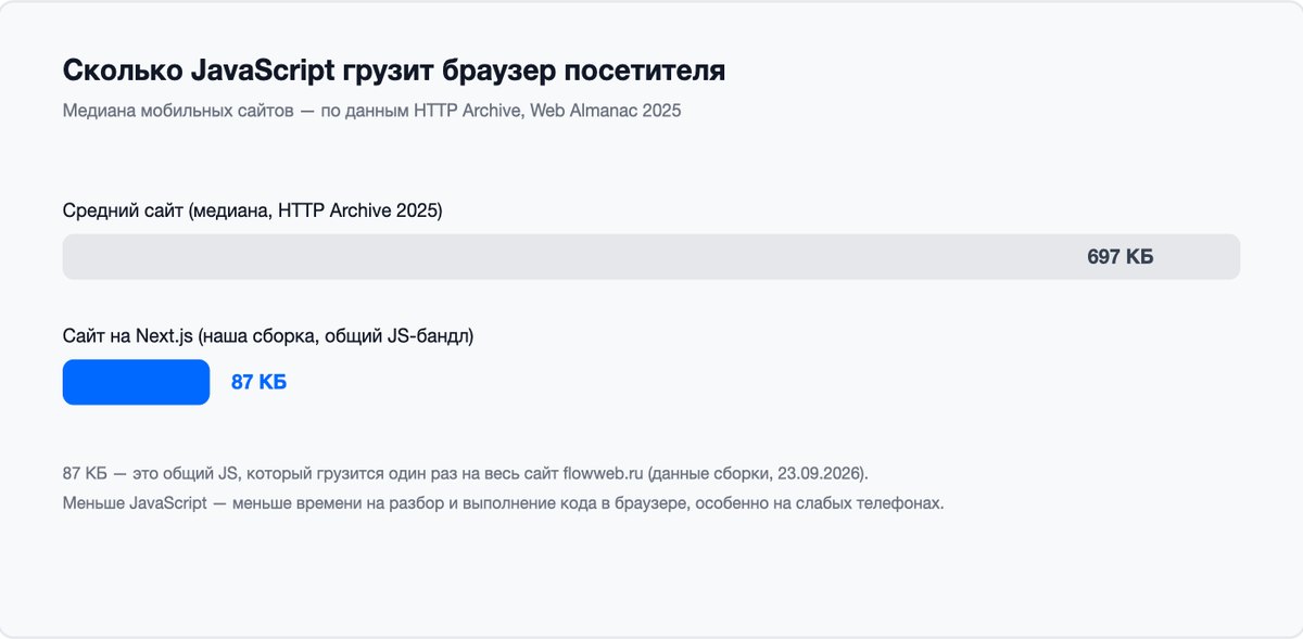Сравнение веса JavaScript: медиана 697 КБ по данным HTTP Archive 2025 против 87 КБ у сайта Flowweb на Next.js
